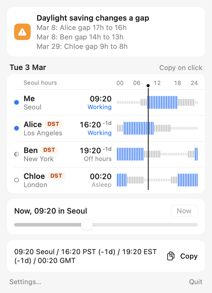 The TimeThere popover: four people with local time, working state, a 24 hour waveform, and a daylight saving notice.